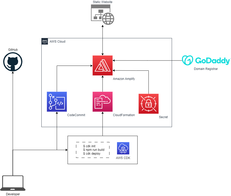 ZHFLU-Union Website — Technical architecture diagram